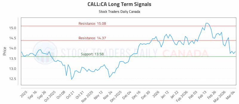 Stock Chart for CALL:CA