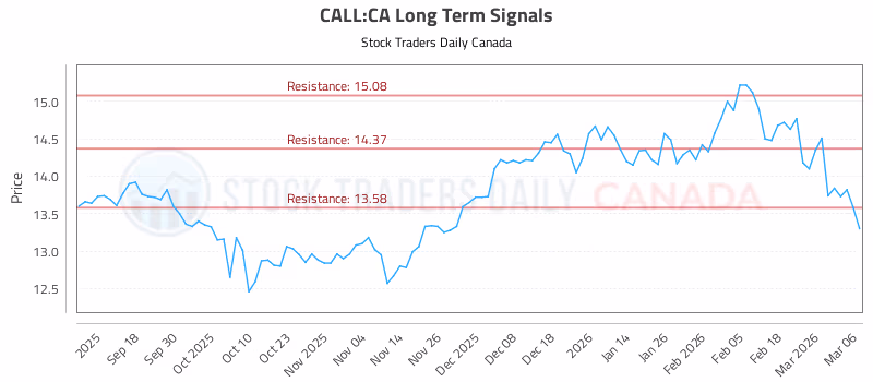 Stock Chart for CALL:CA