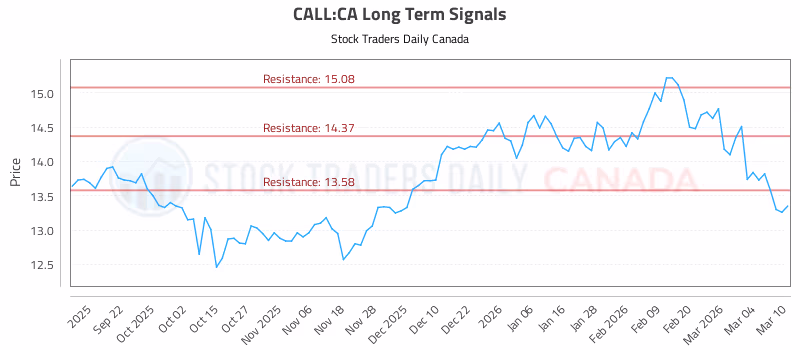Stock Chart for CALL:CA