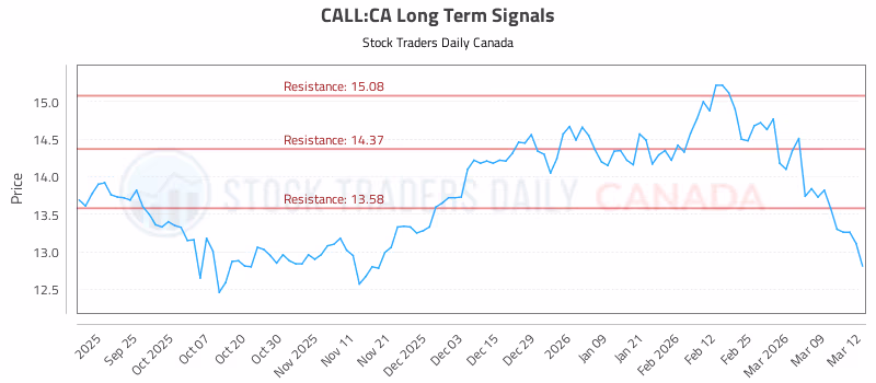 Stock Chart for CALL:CA