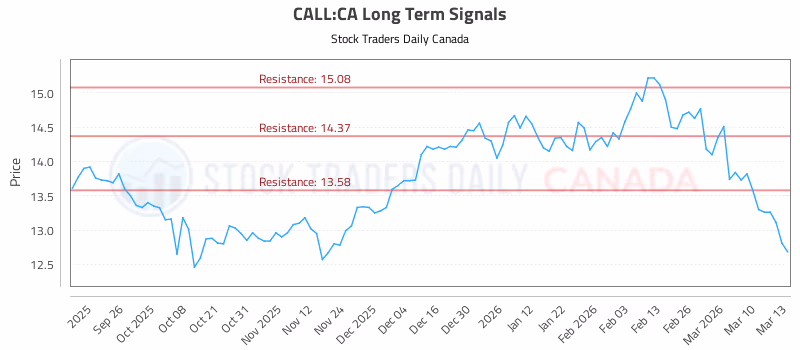 Stock Chart for CALL:CA