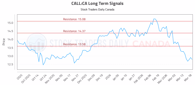 Stock Chart for CALL:CA