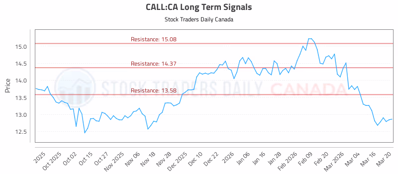 Stock Chart for CALL:CA