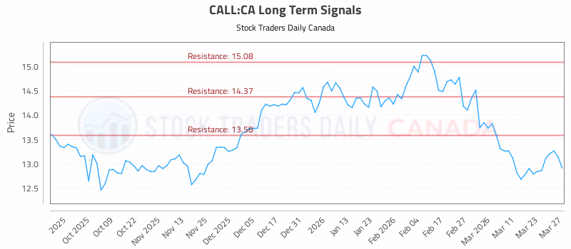 Stock Chart for CALL:CA