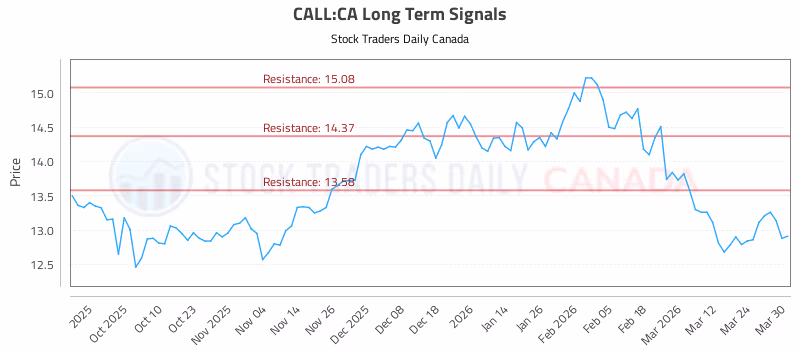 Stock Chart for CALL:CA
