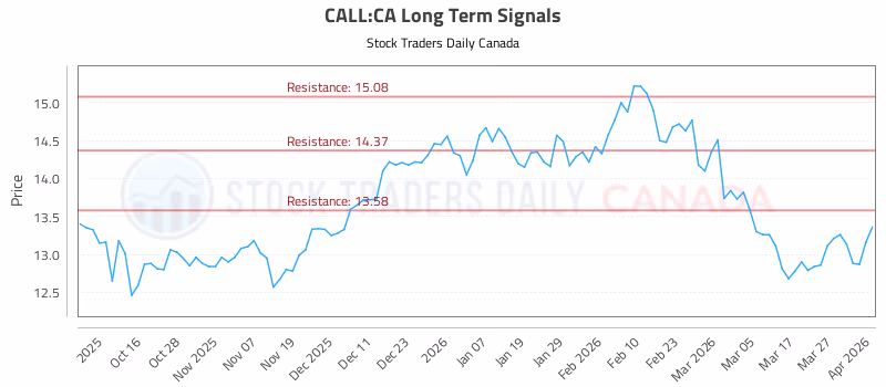 Stock Chart for CALL:CA