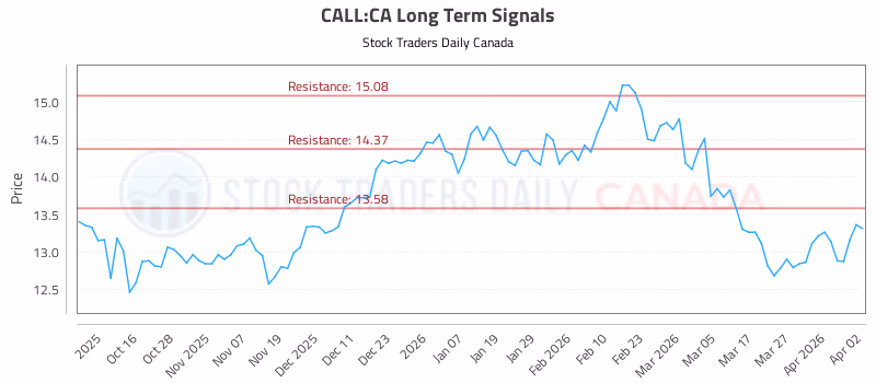 Stock Chart for CALL:CA