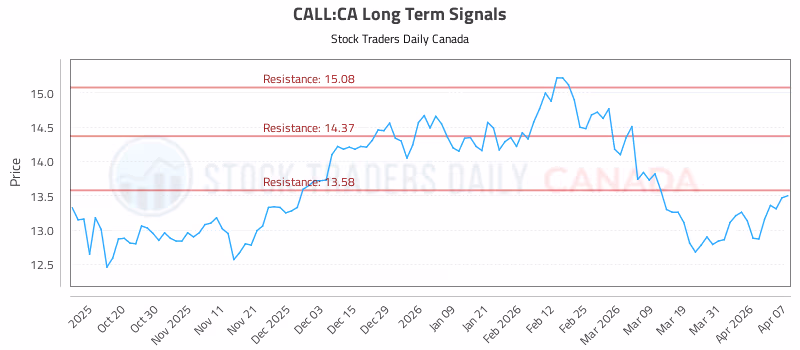 Stock Chart for CALL:CA