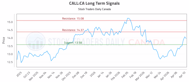 Stock Chart for CALL:CA