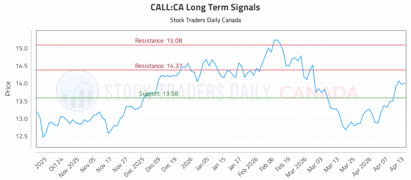 Stock Chart for CALL:CA