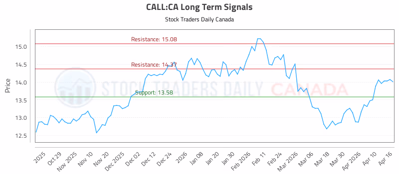 Stock Chart for CALL:CA