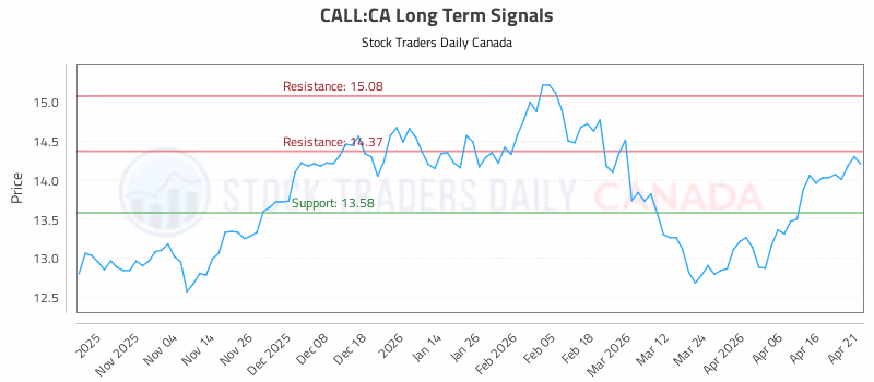 Stock Chart for CALL:CA