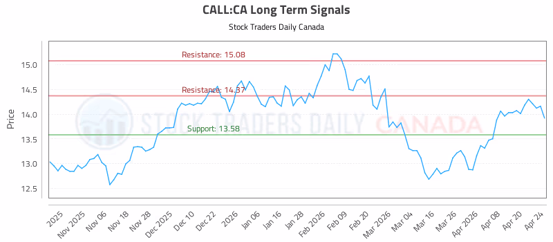 Stock Chart for CALL:CA