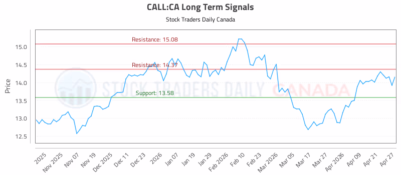 Stock Chart for CALL:CA