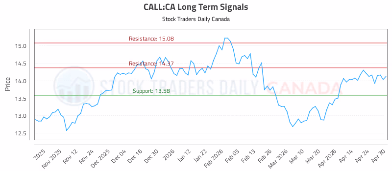 Stock Chart for CALL:CA