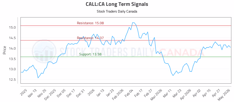 Stock Chart for CALL:CA