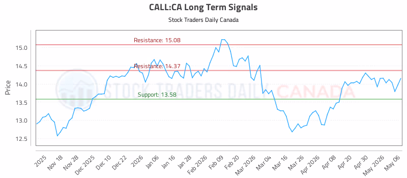 Stock Chart for CALL:CA