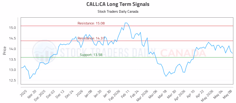 Stock Chart for CALL:CA