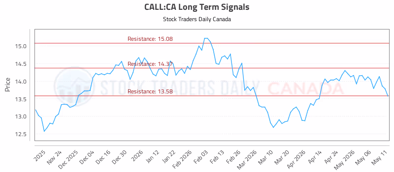 Stock Chart for CALL:CA