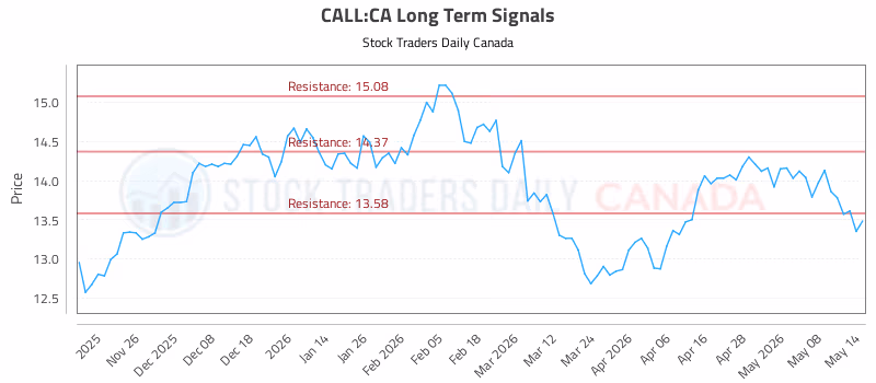 Stock Chart for CALL:CA