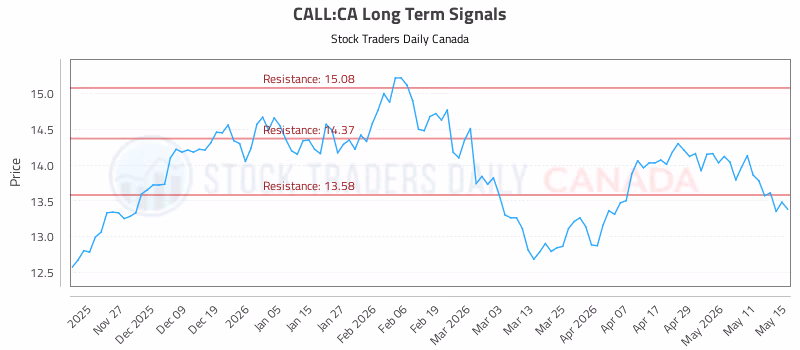 Stock Chart for CALL:CA