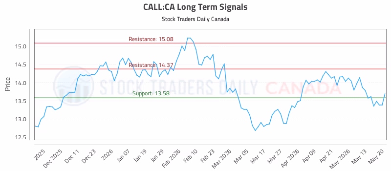 Stock Chart for CALL:CA