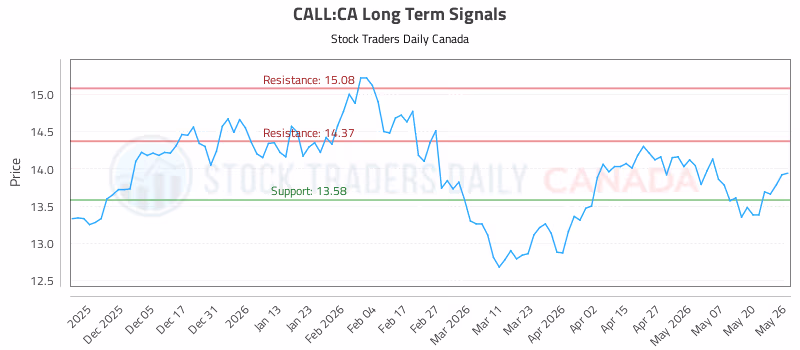 Stock Chart for CALL:CA
