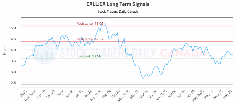 Stock Chart for CALL:CA