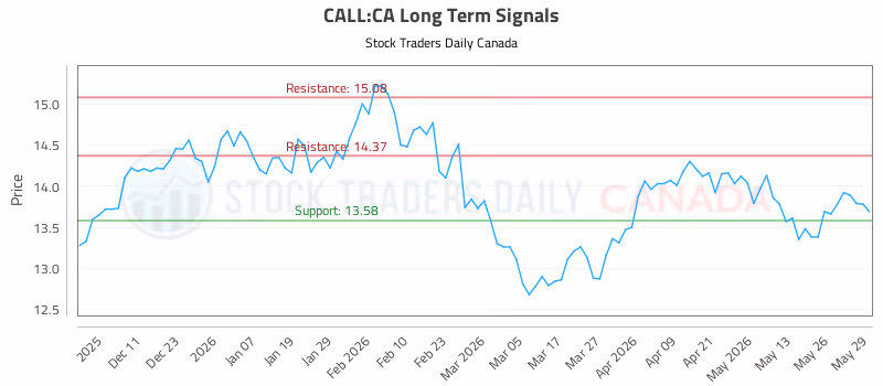 Stock Chart for CALL:CA