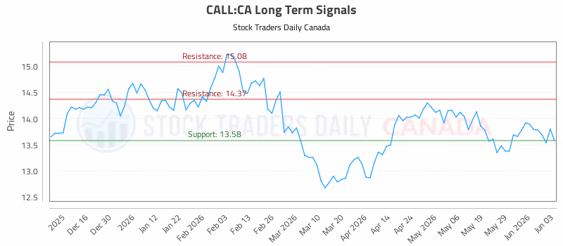 Stock Chart for CALL:CA