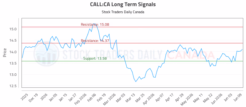 Stock Chart for CALL:CA