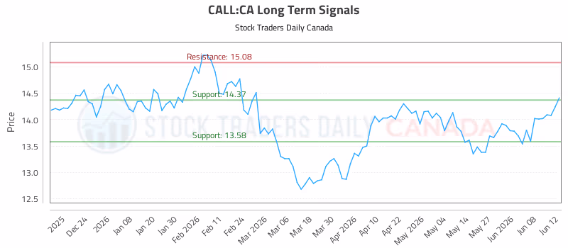 Stock Chart for CALL:CA