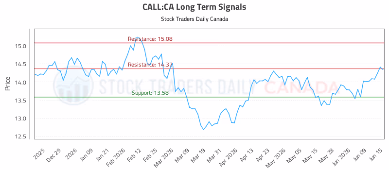 Stock Chart for CALL:CA