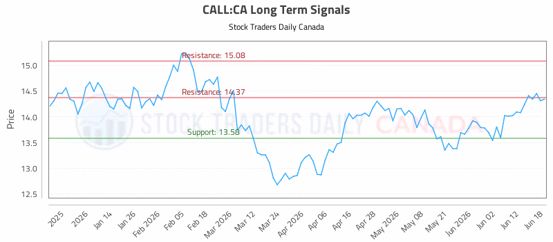 Stock Chart for CALL:CA