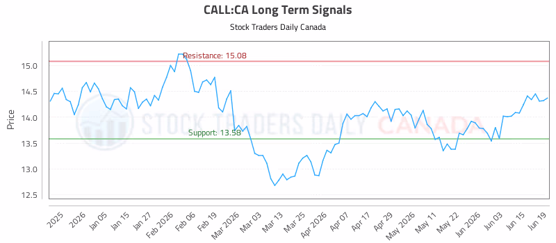Stock Chart for CALL:CA