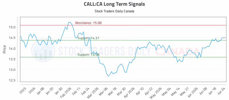 Stock Chart for CALL:CA