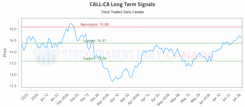 Stock Chart for CALL:CA