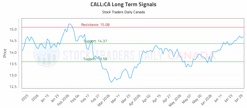 Stock Chart for CALL:CA