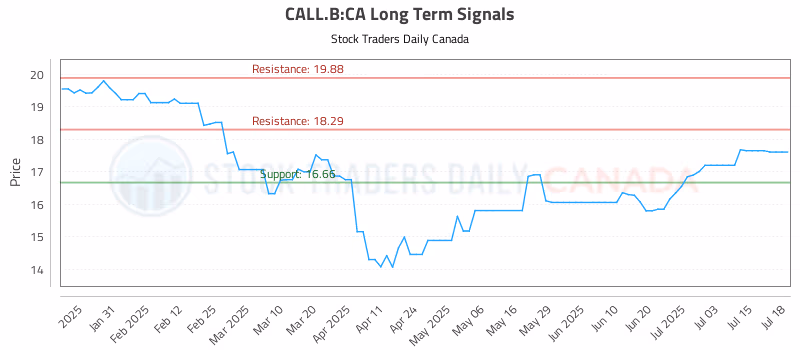 Stock Chart for CALL.B:CA