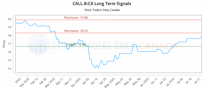 Stock Chart for CALL.B:CA