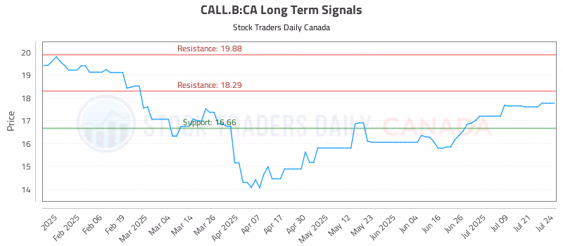 Stock Chart for CALL.B:CA