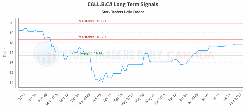 Stock Chart for CALL.B:CA