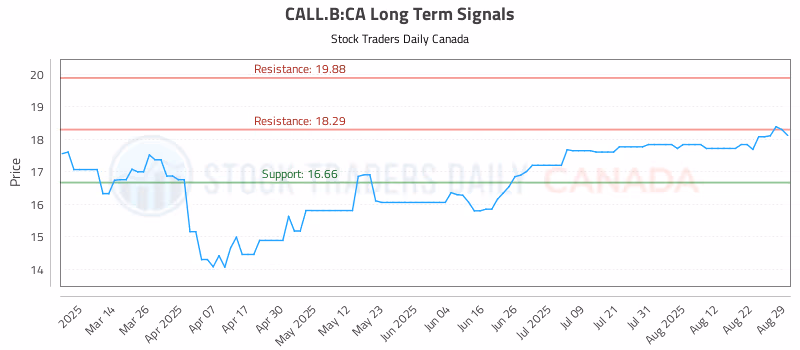 Stock Chart for CALL.B:CA