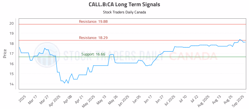 Stock Chart for CALL.B:CA