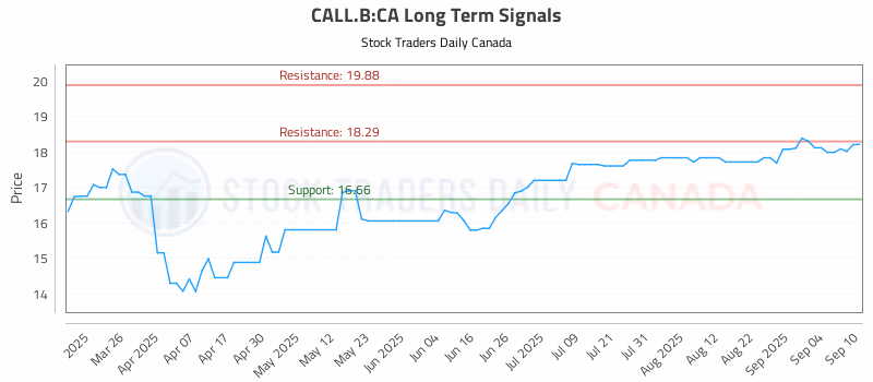 Stock Chart for CALL.B:CA