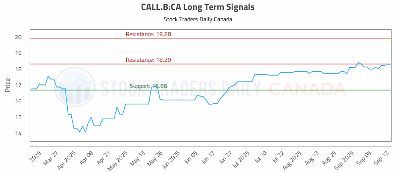Stock Chart for CALL.B:CA