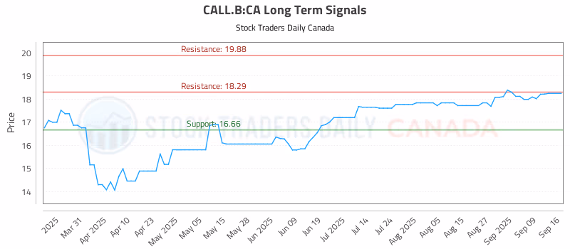 Stock Chart for CALL.B:CA