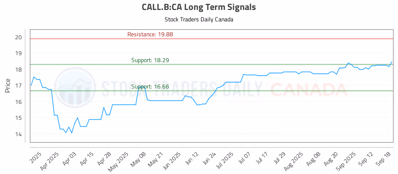 Stock Chart for CALL.B:CA