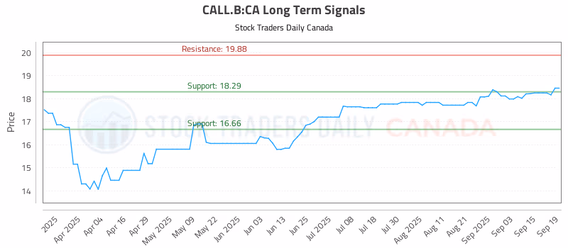Stock Chart for CALL.B:CA