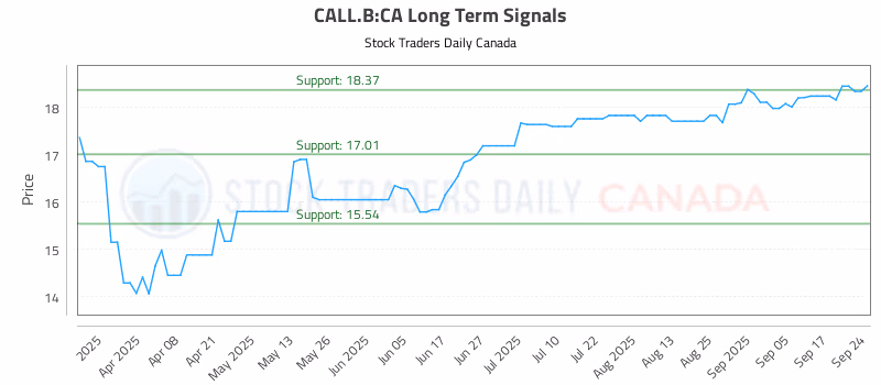 Stock Chart for CALL.B:CA